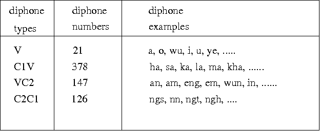 Figure 2 for SKOPE: A connectionist/symbolic architecture of spoken Korean processing