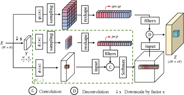 Figure 3 for Image Super-Resolution with Cross-Scale Non-Local Attention and Exhaustive Self-Exemplars Mining
