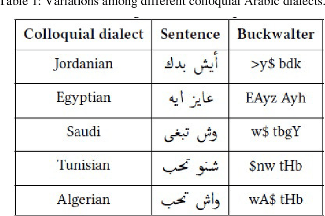 Figure 1 for Using objective words in the reviews to improve the colloquial arabic sentiment analysis