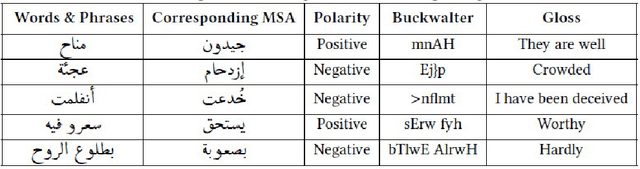 Figure 4 for Using objective words in the reviews to improve the colloquial arabic sentiment analysis