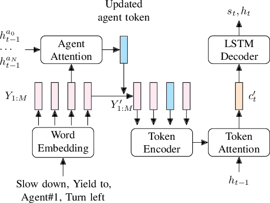 Figure 3 for Trajectory Prediction with Linguistic Representations