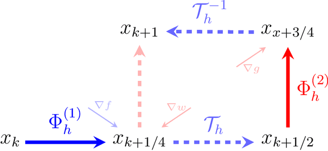 Figure 2 for Gradient Flows and Accelerated Proximal Splitting Methods