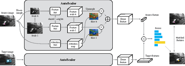 Figure 1 for AutoScaler: Scale-Attention Networks for Visual Correspondence