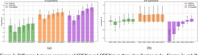 Figure 4 for Stochasticity in Neural ODEs: An Empirical Study