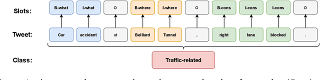 Figure 1 for Traffic Event Detection as a Slot Filling Problem