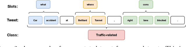 Figure 3 for Traffic Event Detection as a Slot Filling Problem