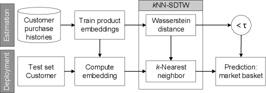 Figure 1 for Personalized Purchase Prediction of Market Baskets with Wasserstein-Based Sequence Matching