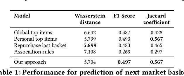 Figure 2 for Personalized Purchase Prediction of Market Baskets with Wasserstein-Based Sequence Matching