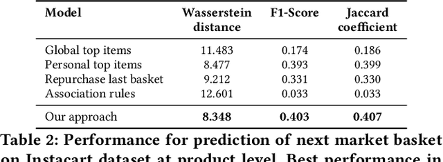 Figure 4 for Personalized Purchase Prediction of Market Baskets with Wasserstein-Based Sequence Matching
