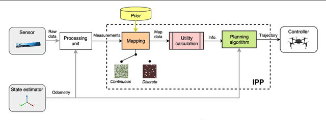 Figure 1 for An informative path planning framework for UAV-based terrain monitoring