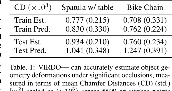 Figure 3 for VIRDO++: Real-World, Visuo-tactile Dynamics and Perception of Deformable Objects