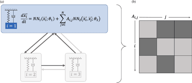 Figure 1 for Structural Inference of Networked Dynamical Systems with Universal Differential Equations