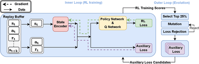 Figure 1 for Reinforcement Learning with Automated Auxiliary Loss Search