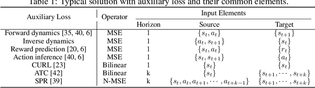 Figure 2 for Reinforcement Learning with Automated Auxiliary Loss Search