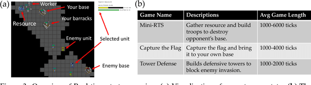 Figure 4 for ELF: An Extensive, Lightweight and Flexible Research Platform for Real-time Strategy Games
