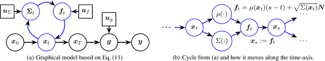 Figure 1 for Stochastic Differential Equations with Variational Wishart Diffusions