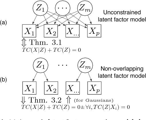 Figure 1 for Low Complexity Gaussian Latent Factor Models and a Blessing of Dimensionality