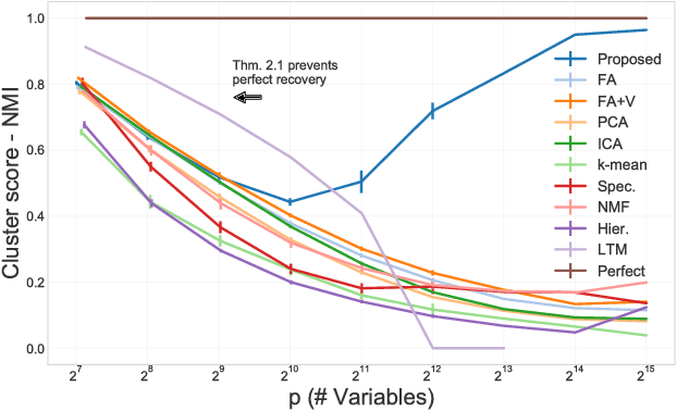 Figure 4 for Low Complexity Gaussian Latent Factor Models and a Blessing of Dimensionality
