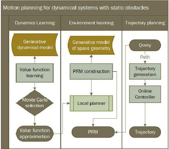 Figure 4 for PRM-RL: Long-range Robotic Navigation Tasks by Combining Reinforcement Learning and Sampling-based Planning