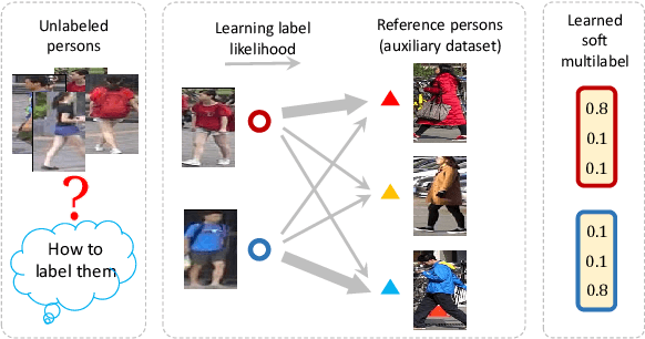 Figure 1 for Unsupervised Person Re-identification by Soft Multilabel Learning