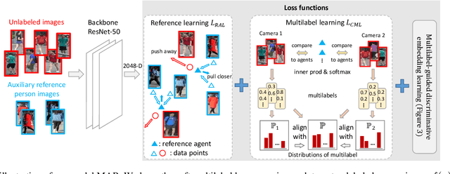 Figure 3 for Unsupervised Person Re-identification by Soft Multilabel Learning