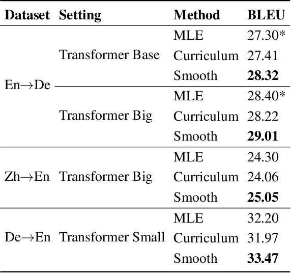 Figure 2 for Sentence-wise Smooth Regularization for Sequence to Sequence Learning