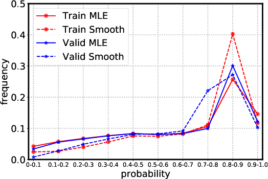 Figure 4 for Sentence-wise Smooth Regularization for Sequence to Sequence Learning