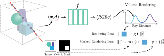 Figure 4 for Volumetric Disentanglement for 3D Scene Manipulation