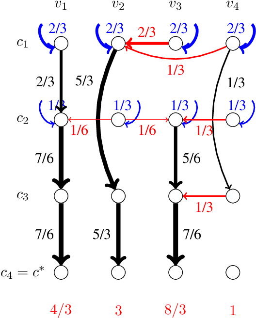 Figure 2 for Plurality Veto: A Simple Voting Rule Achieving Optimal Metric Distortion