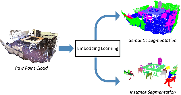 Figure 1 for 3D Graph Embedding Learning with a Structure-aware Loss Function for Point Cloud Semantic Instance Segmentation