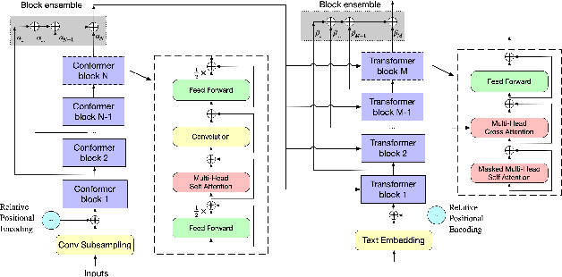 Figure 3 for Improving Mandarin Speech Recogntion with Block-augmented Transformer