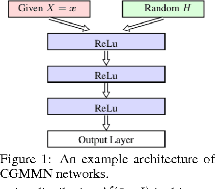 Figure 1 for Conditional Generative Moment-Matching Networks