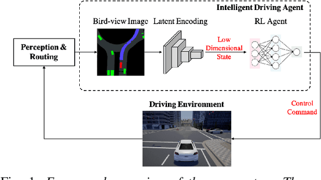 Figure 1 for Model-free Deep Reinforcement Learning for Urban Autonomous Driving