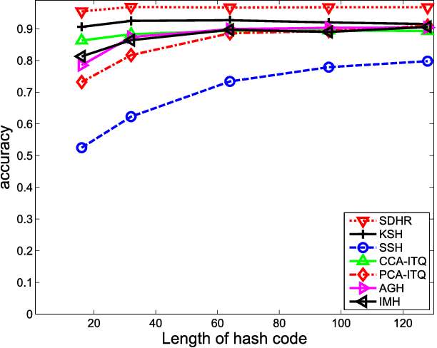 Figure 3 for Supervised Discrete Hashing with Relaxation