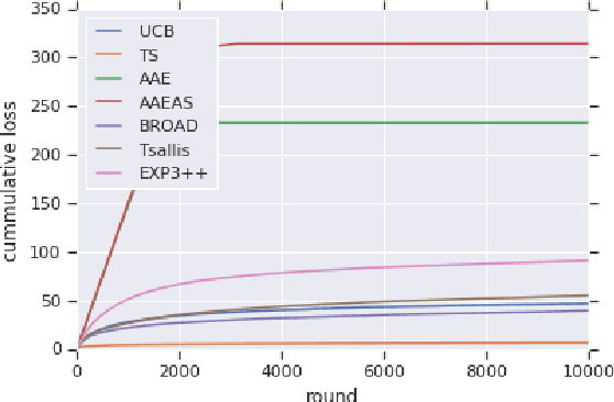 Figure 1 for Bandits with adversarial scaling