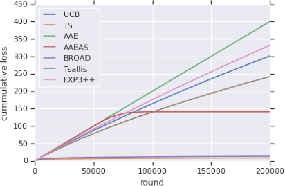 Figure 2 for Bandits with adversarial scaling