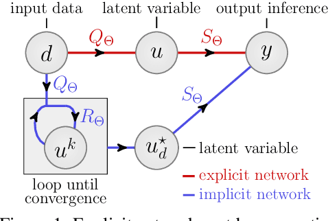 Figure 1 for Fixed Point Networks: Implicit Depth Models with Jacobian-Free Backprop