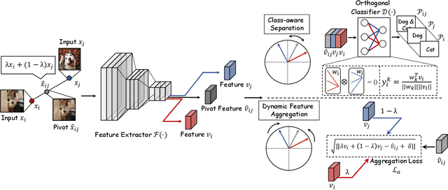 Figure 3 for Robust Representation via Dynamic Feature Aggregation