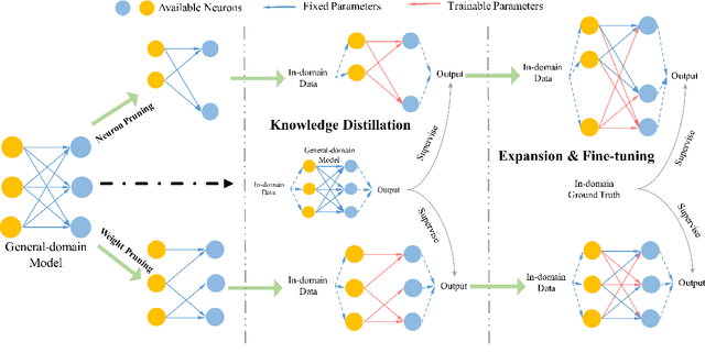 Figure 1 for Pruning-then-Expanding Model for Domain Adaptation of Neural Machine Translation