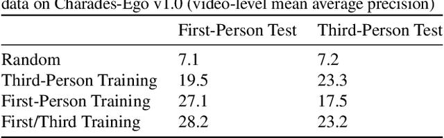 Figure 2 for Charades-Ego: A Large-Scale Dataset of Paired Third and First Person Videos