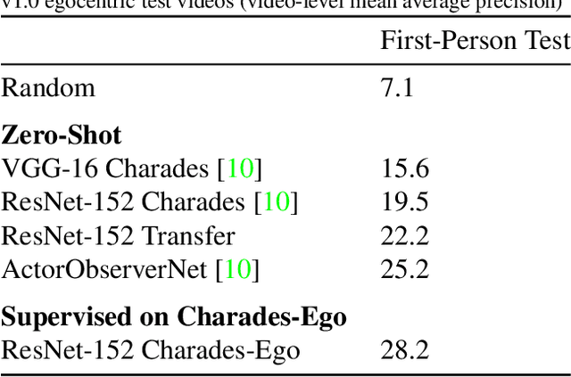 Figure 4 for Charades-Ego: A Large-Scale Dataset of Paired Third and First Person Videos