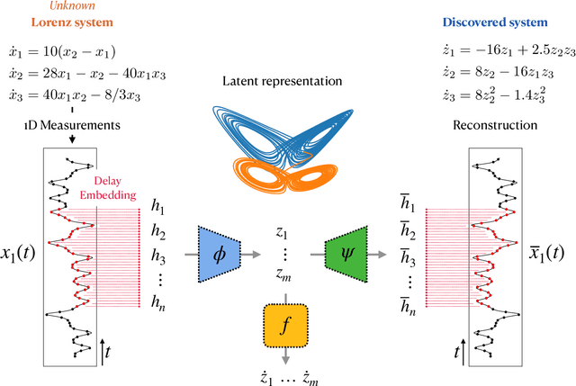 Figure 3 for Discovering Governing Equations from Partial Measurements with Deep Delay Autoencoders