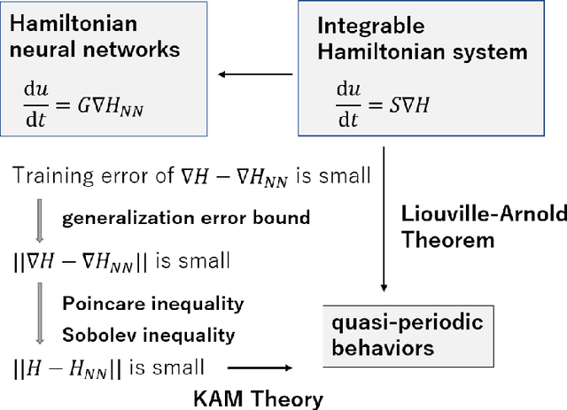 Figure 3 for Universal Approximation Properties of Neural Networks for Energy-Based Physical Systems