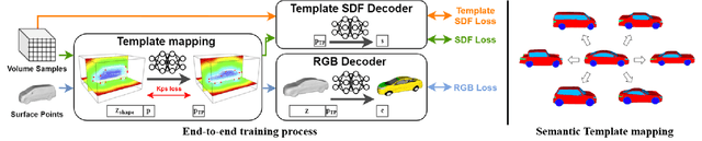 Figure 4 for Vehicle Reconstruction and Texture Estimation Using Deep Implicit Semantic Template Mapping