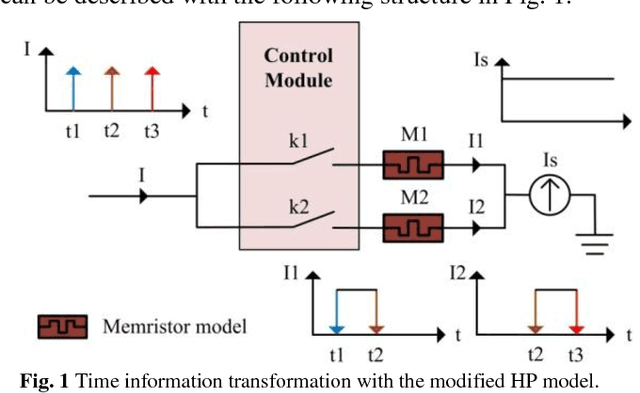 Figure 1 for A Hardware Friendly Unsupervised Memristive Neural Network with Weight Sharing Mechanism
