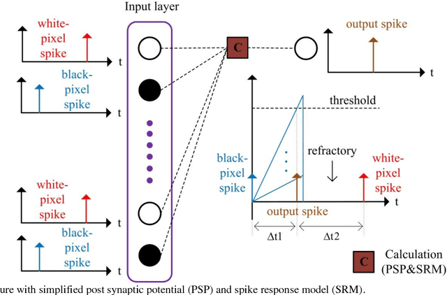 Figure 4 for A Hardware Friendly Unsupervised Memristive Neural Network with Weight Sharing Mechanism