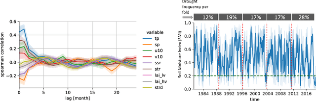 Figure 1 for On the Generalization of Agricultural Drought Classification from Climate Data