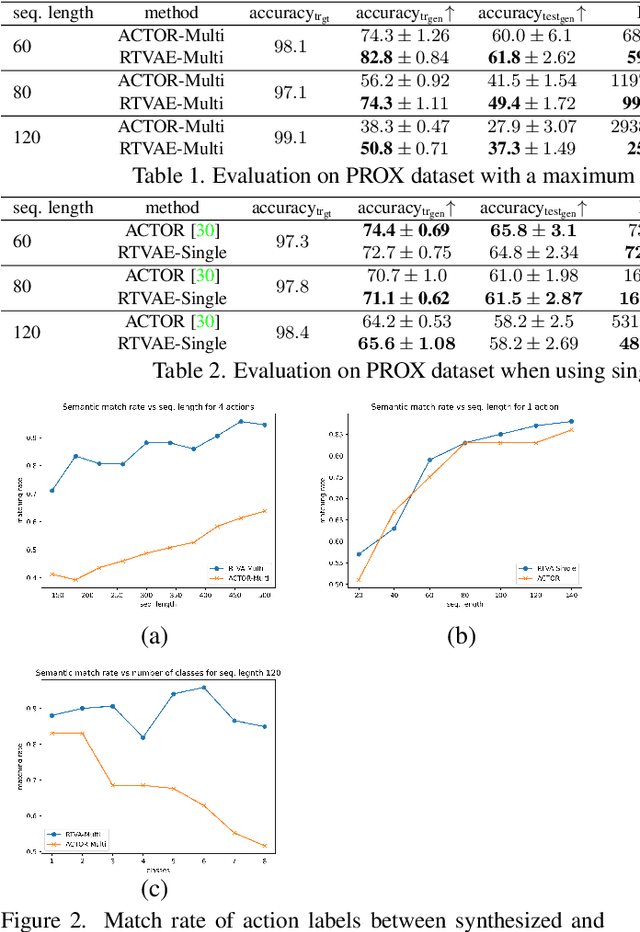 Figure 3 for Recurrent Transformer Variational Autoencoders for Multi-Action Motion Synthesis