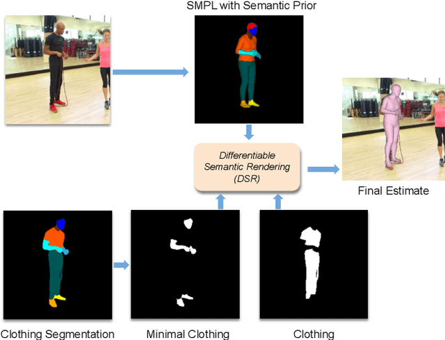 Figure 2 for Learning to Regress Bodies from Images using Differentiable Semantic Rendering