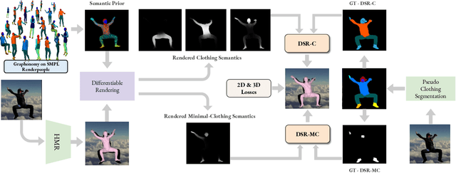 Figure 4 for Learning to Regress Bodies from Images using Differentiable Semantic Rendering